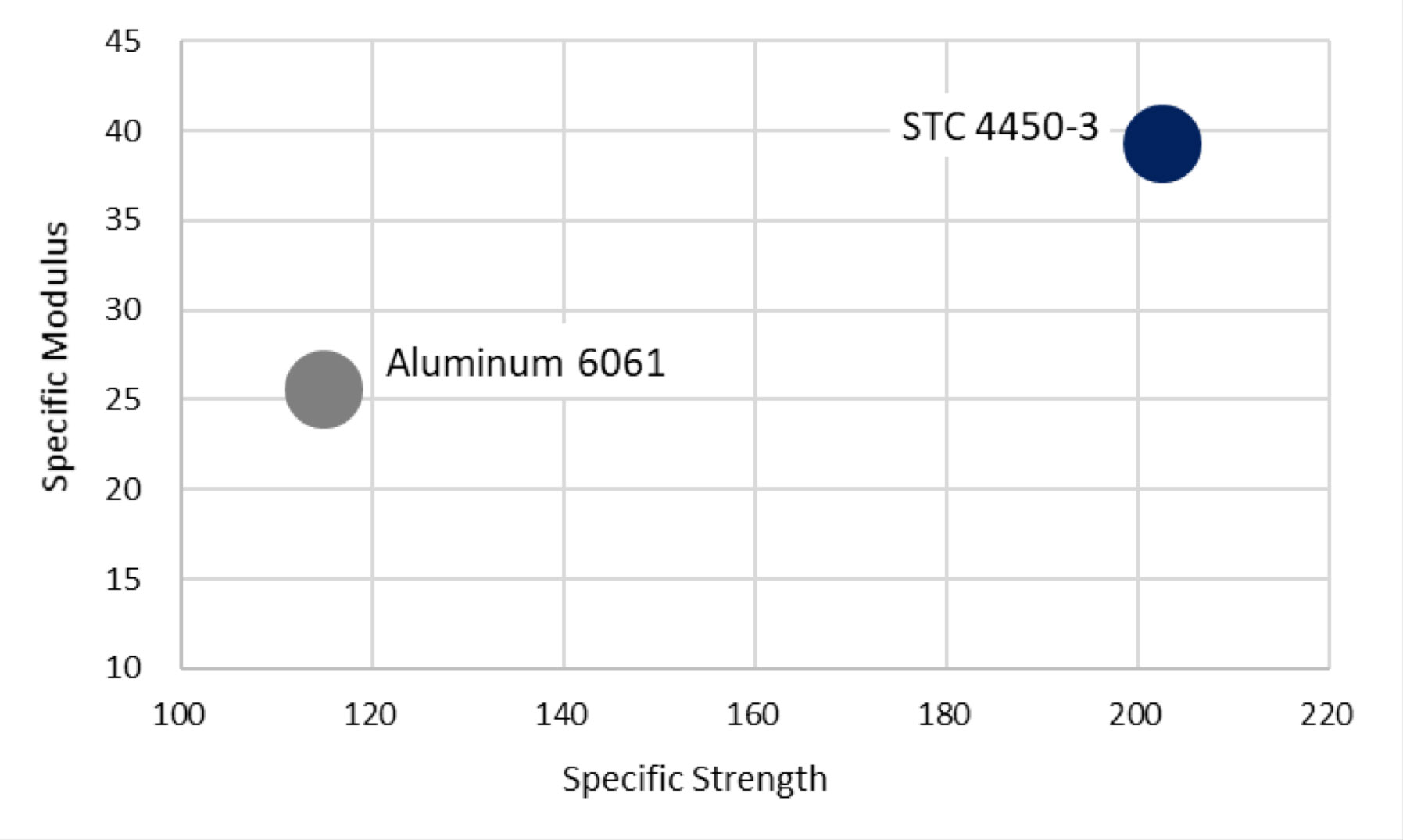 Fortium STC 4450 compared to aluminum