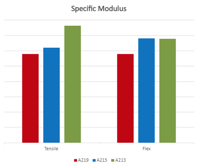 Alluralite Specific Strength Chart