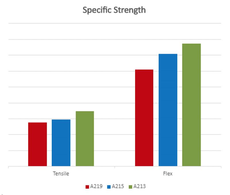 Alluralite Specific Strength Chart