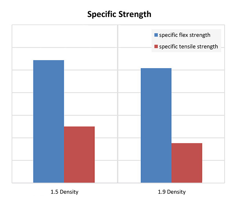 Alluralite Specific Strength Chart