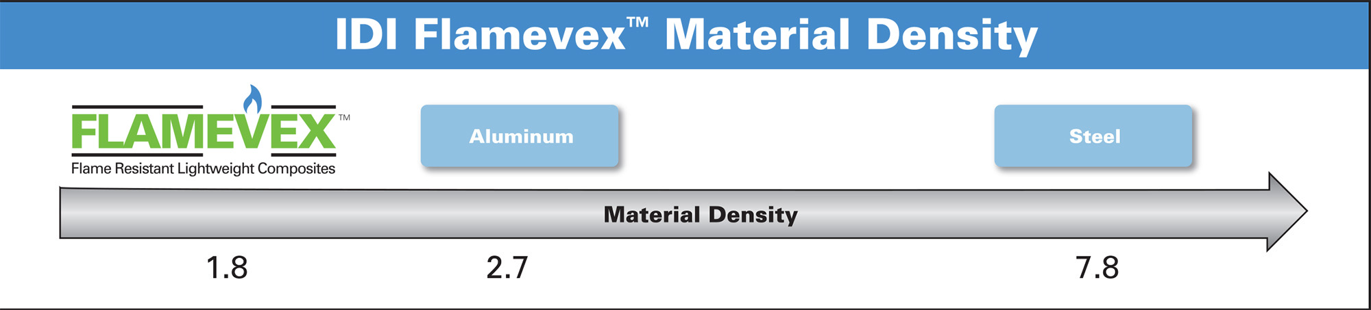 Flamevex Material Density Chart