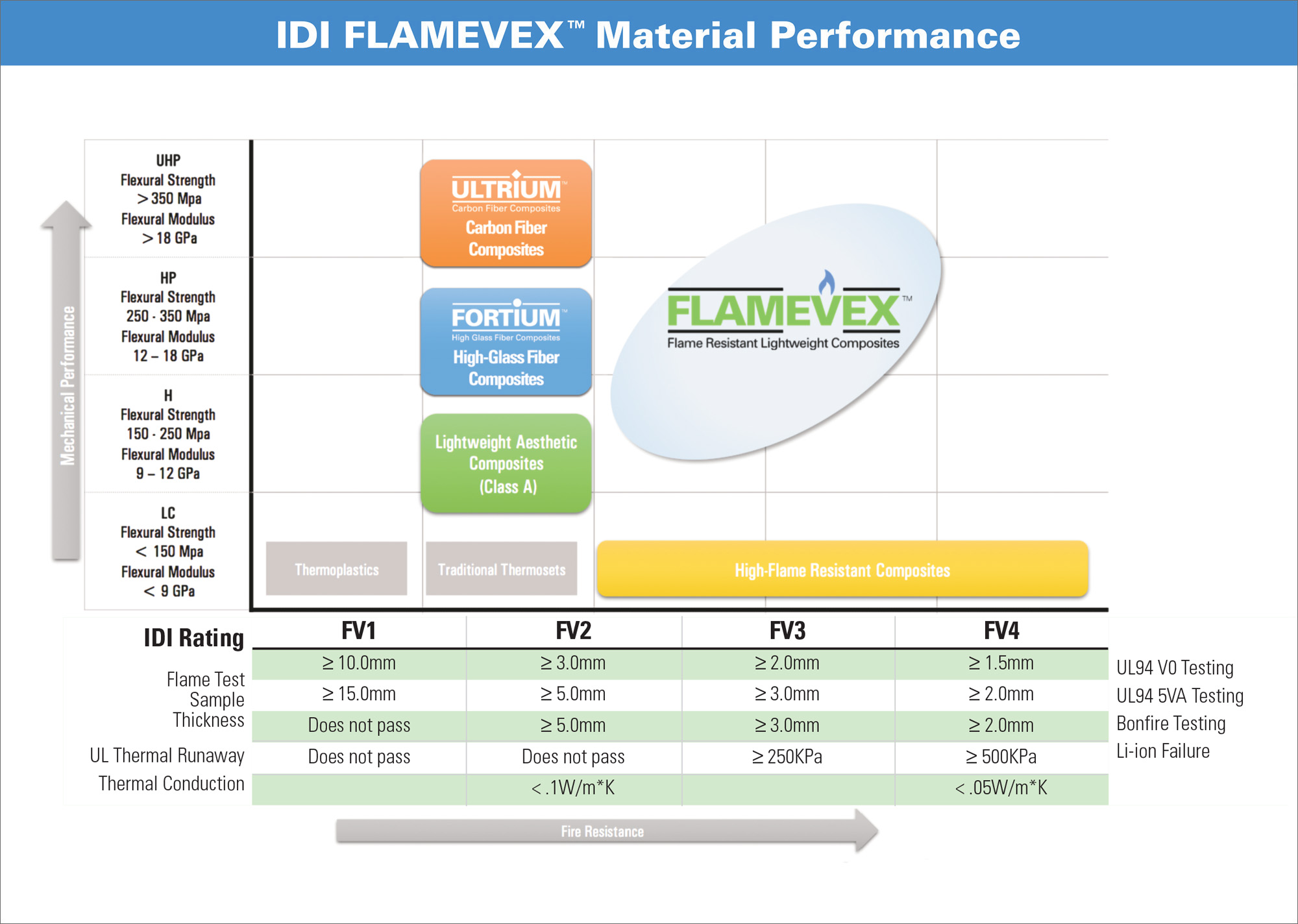 Flamevex Material Performance Chart
