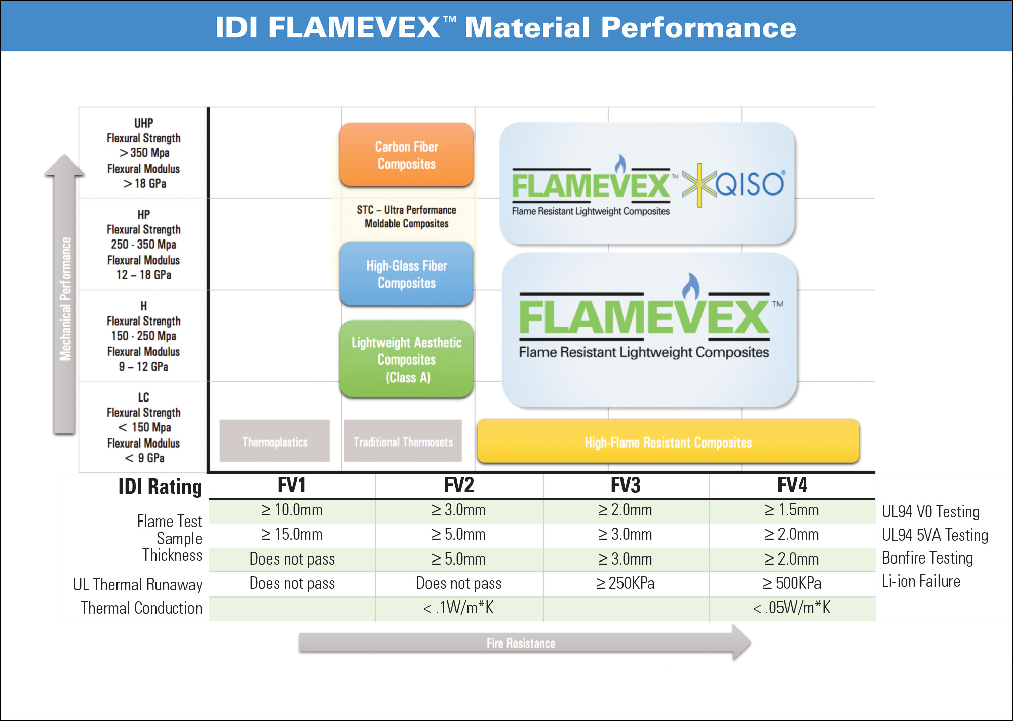 Flamevex Material Performance